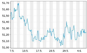 Chart Vanguard USD Corp.1-3 Yr Bd U. USD - 1 Month