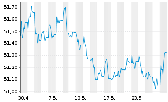 Chart Vanguard USD Corp.1-3 Yr Bd U. USD - 1 Monat