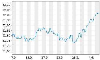Chart Vanguard USD Corp.1-3 Yr Bd U. - 1 mois