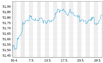 Chart Vanguard USD Corp.1-3 Yr Bd U. - 1 Monat