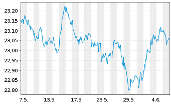 Chart Vanguard EUR Euroz.Gov.B.U.ETF - 1 mois