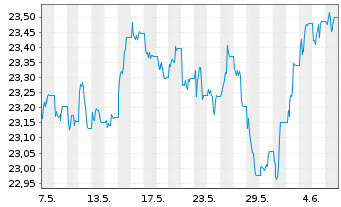 Chart Vanguard U.K. Gilt UCITS ETF GBP - 1 Month