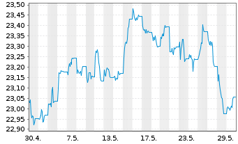 Chart Vanguard U.K. Gilt UCITS ETF GBP - 1 Monat