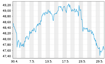 Chart Xtr.(IE)-MSCI N.Amer.H.Div.Yld - 1 Monat