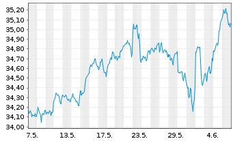 Chart SPDR S&P 500 ESG Scr.UCITS ETF - 1 mois
