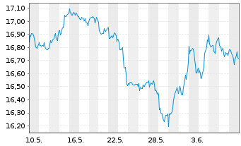 Chart SPDR Dow Jones Glb.Rl Est.ETF - 1 Month