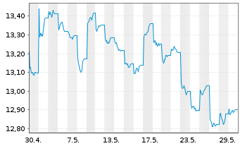Chart L&G-L&G E Fd MSCI China A UETF - 1 mois