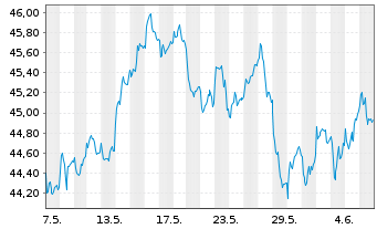 Chart I.M.II-In.MDAX UCITS ETF - 1 Month