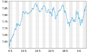 Chart iShsIV-MSCI EMU.ESG.Enh.U.ETF - 1 mois