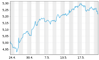 Chart iShsIV-MSCI EM.ESG.Enh.U.ETF - 1 Monat