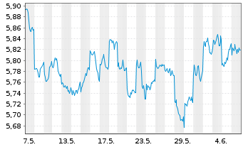 Chart iShsIV-MSCI JPN ESG.Enh.U.ETF - 1 Month