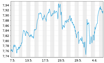 Chart iShsIV-MSCI WLD.ESG.Enh.U.ETF - 1 Month