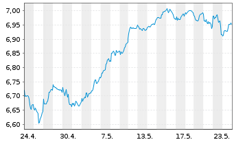 Chart iShsIV-MSCI EUR.ESG.Enh.U.ETF - 1 Monat