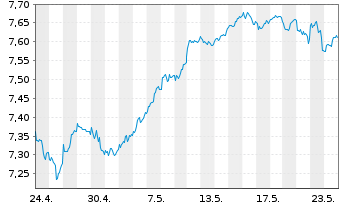 Chart iShsIV-MSCI EUR.ESG.Enh.U.ETF - 1 Monat