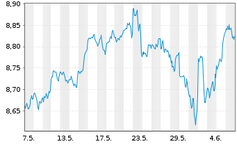 Chart iShsIV-MSCI USA ESG.Enh.U.ETF - 1 Month