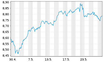Chart iShsIV-MSCI USA ESG.Enh.U.ETF - 1 Monat