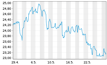 Chart Franklin Lib.FTSE Brazil U.ETF - 1 Monat