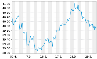 Chart Franklin Lib.FTSE India U.ETF - 1 Month