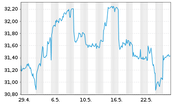Chart Franklin Lib.FTSE Korea U.ETF - 1 Monat