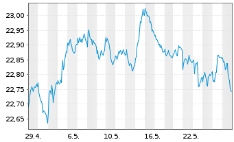 Chart FT ICAV-Fr.Sus.EO Gr.Bd U.ETF - 1 Monat