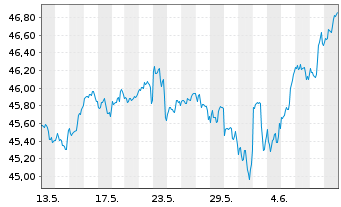 Chart JPM ICAV-US Res.Enh.Idx Eq.ETF - 1 mois