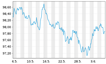 Chart Irland EO-Treasury Bonds 2014(30) - 1 Month