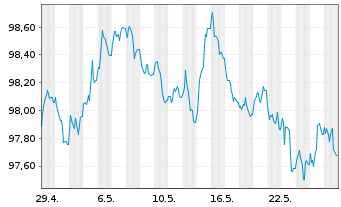 Chart Irland EO-Treasury Bonds 2014(30) - 1 Monat