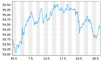 Chart SPDR Russell2000US.S.Cap U.ETF - 1 Monat
