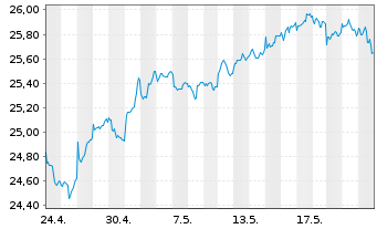Chart GS ETF-GS AcBt.R Em.Mk.EQ.ETF - 1 Monat