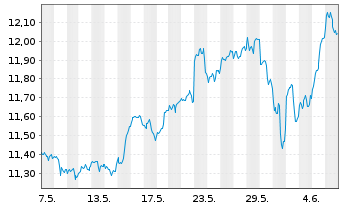 Chart iShs V-MSCI W.Inf.T.Sec.U.ETF - 1 Month