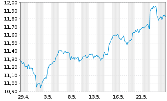 Chart iShs V-MSCI W.Inf.T.Sec.U.ETF - 1 Monat