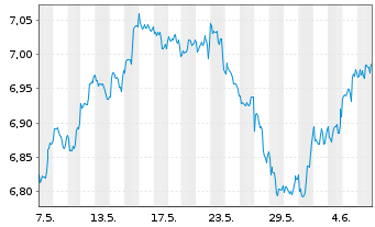 Chart iShs V-MSCI W.H.C.Sec.U.ETF - 1 Month