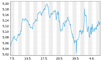 Chart iShs V-MSCI W.Fncls Sec.U.ETF USD - 1 Month