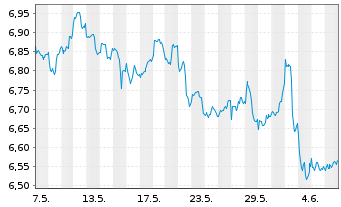 Chart iShs V-MSCI W.En.Sec.U.ETF - 1 Month