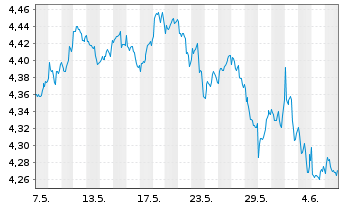 Chart iShs V-MSCI W.Mat.Sec.ESG U.E. USD - 1 mois