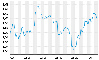 Chart iShsII-J.P.M.$ EM Bond U.ETF - 1 Month
