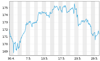 Chart OSSIAM-O.US ESG Low C.E.F. ETF - 1 Monat