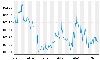 Chart JPM ICAV-BetaB.US Treas.Bd0-1y - 1 Month