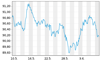 Chart JPM ICAV-BetaB.EUR Govt Bd ETF - 1 Month