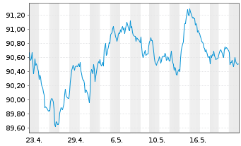 Chart JPM ICAV-BetaB.EUR Govt Bd ETF - 1 Monat