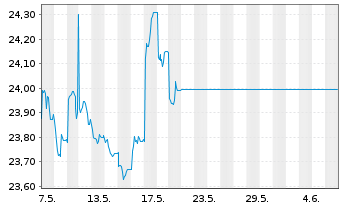 Chart Kr.Sh.ICAV-MSCI CN A Sh.ETF - 1 mois