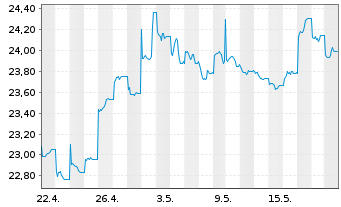 Chart Kr.Sh.ICAV-MSCI CN A Sh.ETF - 1 Monat