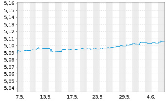 Chart iShsIV-EO Ultrash.Bd ESG U.ETF - 1 mois