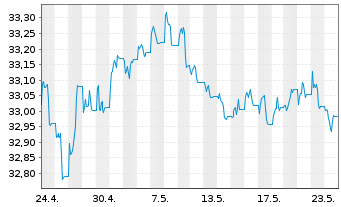 Chart InvescoM2 USD HigY CorpBnd ESG - 1 Monat