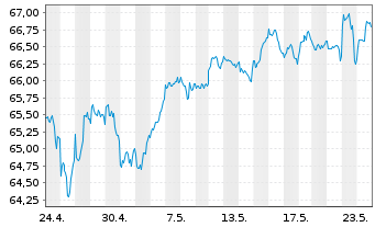 Chart I.M.II-I.Q.S.ES.G.E.M.-F.U.ETF USD - 1 Monat