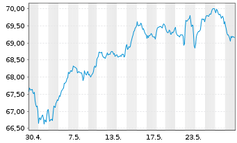 Chart I.M.II-I.Q.S.ES.G.E.M.-F.U.ETF EUR - 1 Monat