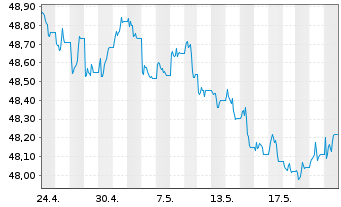 Chart GS ETF-GS Acc.Chi.G.BOND ETF - 1 Monat