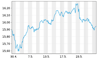 Chart UBS(Irl)ETF-MSCI USA Soc.Resp. USD Dis. oN - 1 Monat