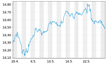 Chart UBS(Irl)ETF-MSCI USA Soc.Resp. USD Acc. oN - 1 Monat