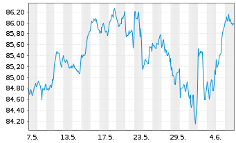Chart Xtr.(IE) - MSCI World 1D - 1 mois